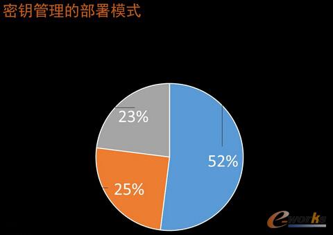 密鑰管理的部署模式