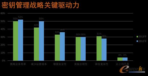 密鑰管理戰(zhàn)略關鍵