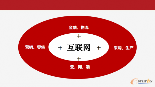 “互聯(lián)網(wǎng)+”是實踐智能制造的重要支撐