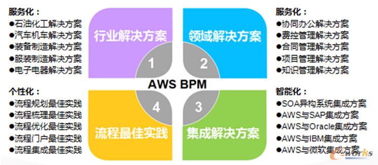 �D4 ���Sӯ��(d��ng)AWS BPMȫ���Q����