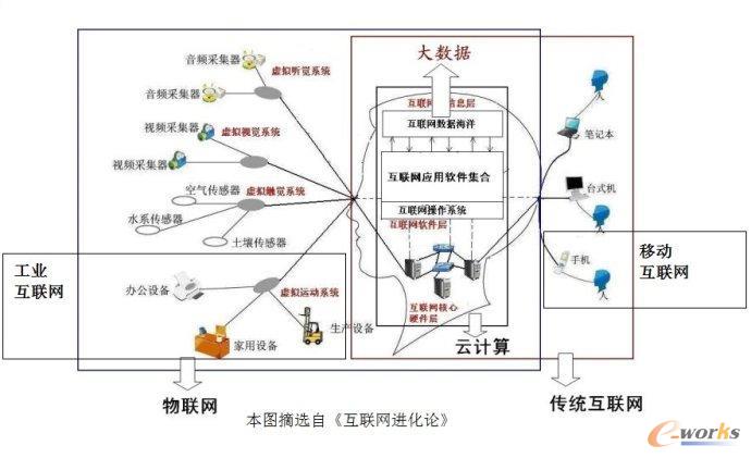 ���I(y��)4.0�c��(li��n)�W(w��ng)����Ӌ(j��)��ʹ�(sh��)��(j��)���P(gu��n)ϵ