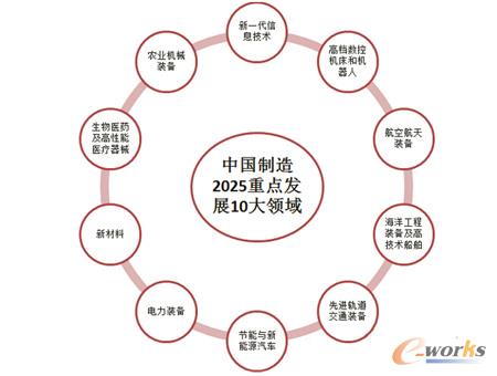 中國(guó)制造2025