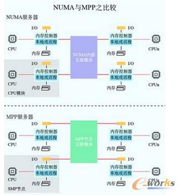 圖1 MPP服務器架構(gòu)圖