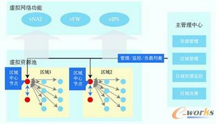 虛擬資源管理系統(tǒng)架構(gòu)