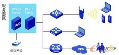 圖1 H3C BYOD解決方案組網(wǎng)圖
