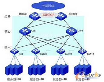 圖2 騰訊數(shù)據(jù)中心網(wǎng)絡(luò)采用的二層扁平結(jié)構(gòu)