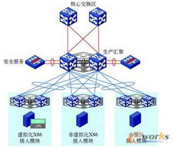 圖1 傳統(tǒng)數(shù)據(jù)中心網(wǎng)絡(luò)三層架構(gòu)
