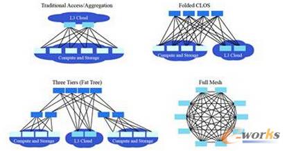 圖3 Fabric網(wǎng)絡(luò)拓?fù)浣Y(jié)構(gòu)