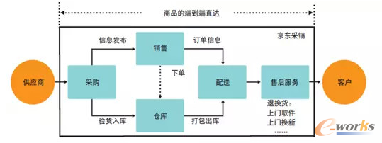 電商供應鏈管理模型