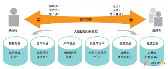 大數(shù)據(jù)驅(qū)動供應鏈管理