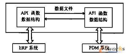 基于API函數(shù)調用的系統(tǒng)集成