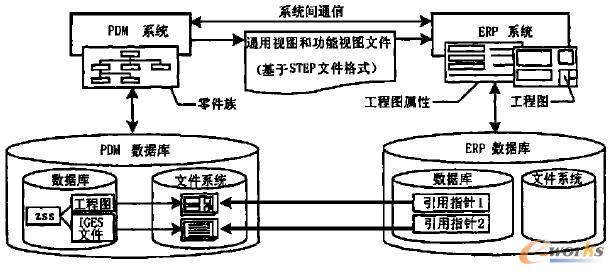 集成環(huán)境下信息共享過程