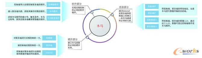圖1 木馬的結(jié)構(gòu)