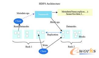 �D4 HDFS��(j��ng)���wϵ�ܘ�(g��u)�Dʾ