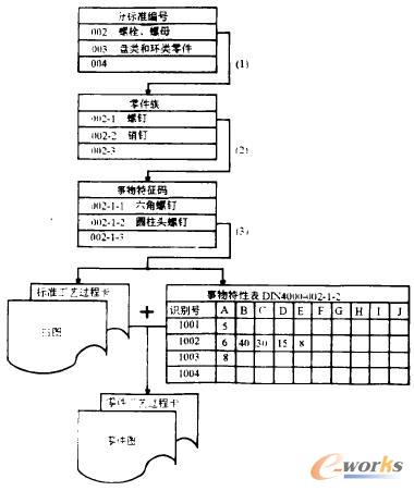 利用RE-編碼進行零件變型設計和派生式零件工藝過程卡的工作步驟