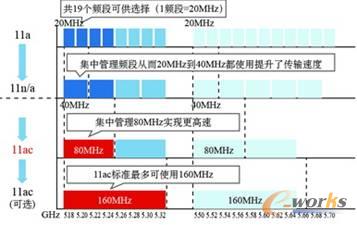 不同標(biāo)準(zhǔn)下的信道劃分