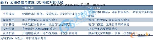 �Ʒ������c���y(t��ng)IDCģʽ���ȃ�(y��u)��