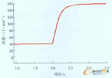 圖2 計量系統(tǒng)輸出流量