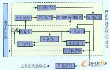 圖1 燃油控制系統(tǒng)液壓機械裝置工作原理