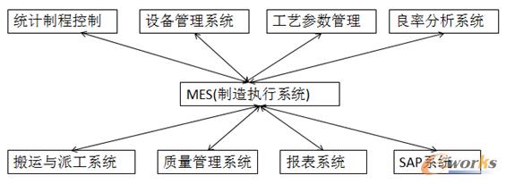 �D4 ����MES�ľ��A����ϵ�y(t��ng)