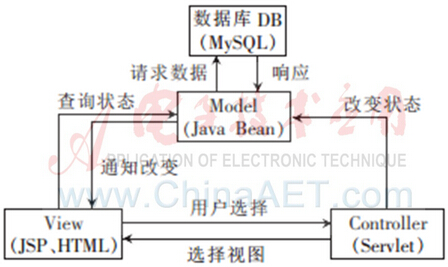 圖3 系統(tǒng)MVC設(shè)計(jì)模型