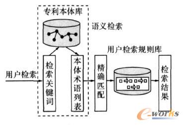 基于本體的專(zhuān)利檢索過(guò)程