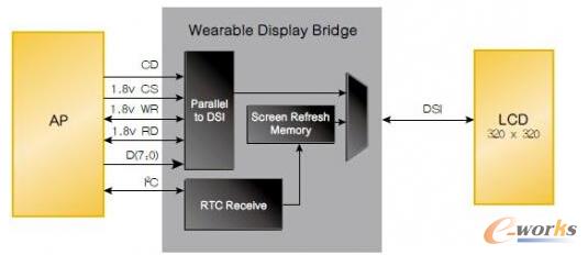 �D3 ���ڿɴ����O(sh��)���@ʾ����GPIO/DSI���