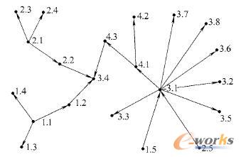 不包含裝配尺寸對(duì)的弱連通子網(wǎng)示例