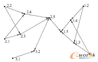 弱連通子網(wǎng)示例
