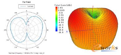 圖4 自由空間輻射特性:E面方向圖(左圖)與3D輻射方向圖(右圖)