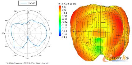圖8 裝機輻射特性:E面方向圖(左圖)與3D方向圖(右圖)