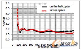圖7 天線裝機后的駐波比曲線