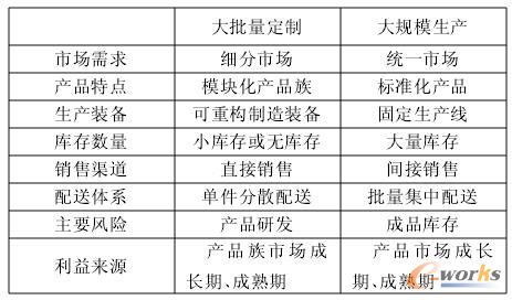 大批量定制與大規(guī)模生產(chǎn)的主要區(qū)別