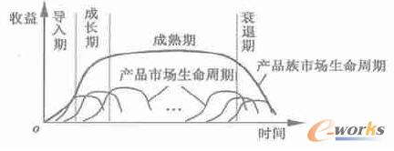 大批量定制產(chǎn)品族的市場(chǎng)生命周期