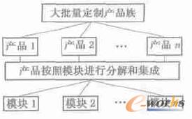產(chǎn)品族的模塊分解及集成