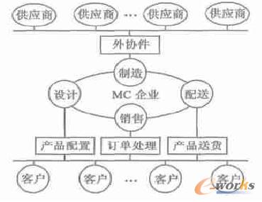 MC企業(yè)與客戶及供應(yīng)商之間的網(wǎng)絡(luò)