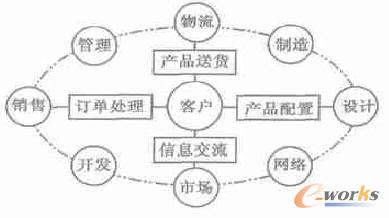 面向MC的以客戶為中心的企業(yè)協(xié)同