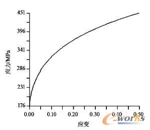 DX53D鍍鋅板應(yīng)力-應(yīng)變曲線