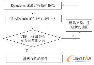 回彈補(bǔ)償解決方案流程圖