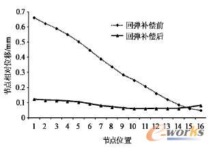 節(jié)點(diǎn)相對位移曲線