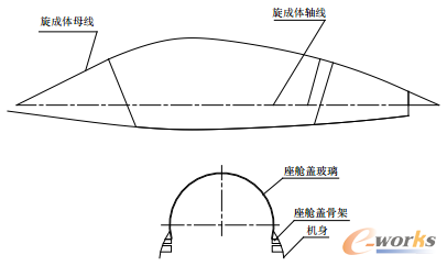 圖4 氣泡式座艙蓋外形