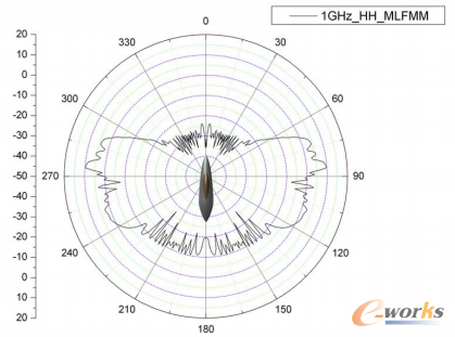 圖10 極坐標(biāo)下的座艙蓋散射曲線