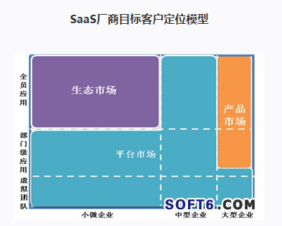 SaaS�S��Ŀ�˿͑���λģ��