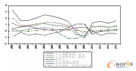 �D3 2000��2013������(gu��)GDPͬ������(d��ng)(��(sh��)��(j��)��(l��i)Դ��WIND��(sh��)��(j��))