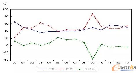 �D2 2000��2013���Ї�(gu��)��������(du��)GDP���L(zh��ng)��ؕ�I(xi��n)��(��(sh��)��(j��)��(l��i)Դ���Ї�(gu��)�y(t��ng)Ӌ(j��)���b)