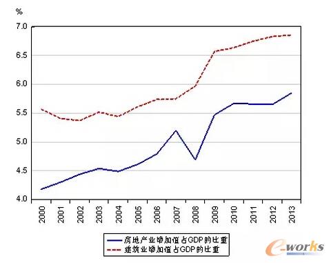 �D5 2000��2013���Ї�(gu��)���خa(ch��n)�I(y��)�ͽ����I(y��)����ֵռGDP�ı���