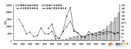 �D6 1978-2006���סլ�ͷ��خa(ch��n)�_(k��i)�l(f��)Ͷ�Y