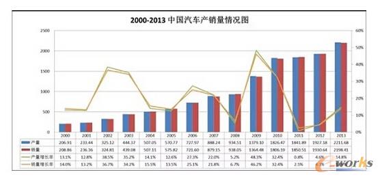�D8 2000-2013���Ї�(gu��)��܇(ch��)�a(ch��n)�N(xi��o)��r�D