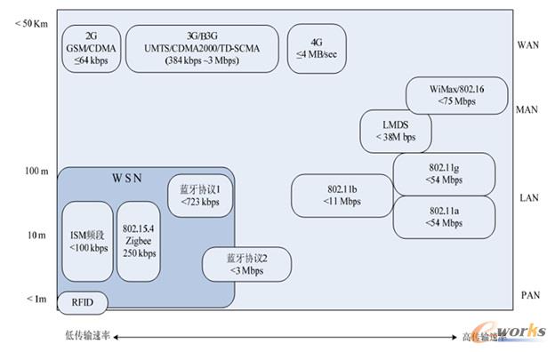 WSNͨ