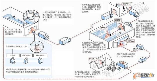物聯(lián)網(wǎng)應(yīng)用示意圖
